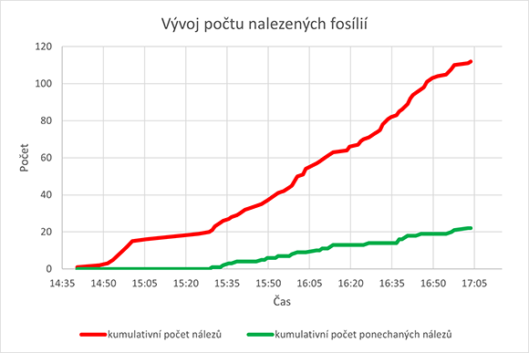 Graf v&yacute;voje počtu nalezen&yacute;ch fos&iacute;li&iacute;