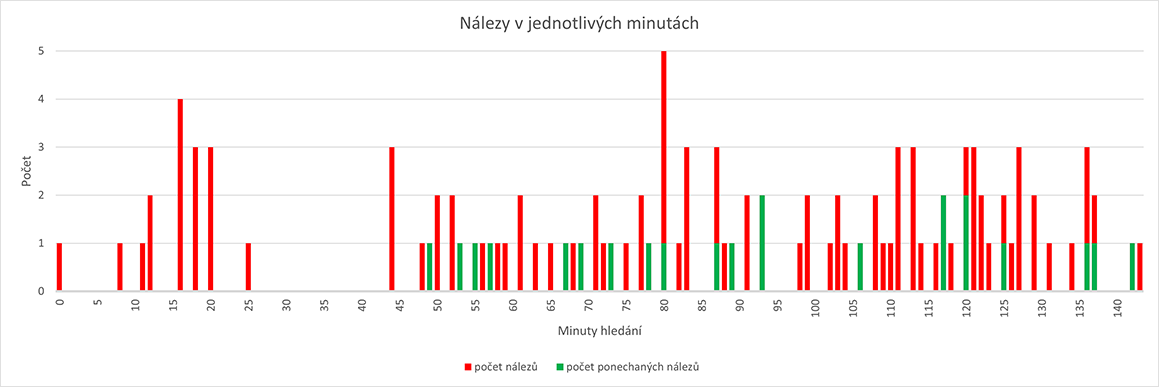 Počet n&aacute;lezů v jednotliv&yacute;ch minut&aacute;ch hled&aacute;n&iacute;.